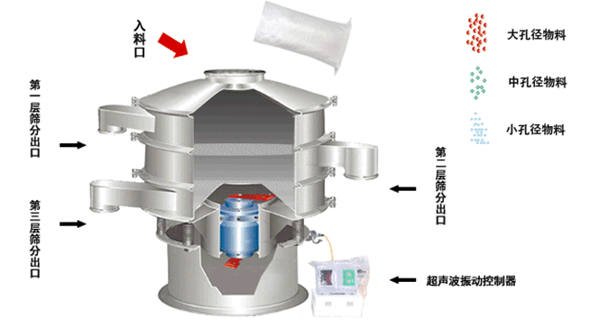 電磁粉材料超聲波振動(dòng)篩的工作原理