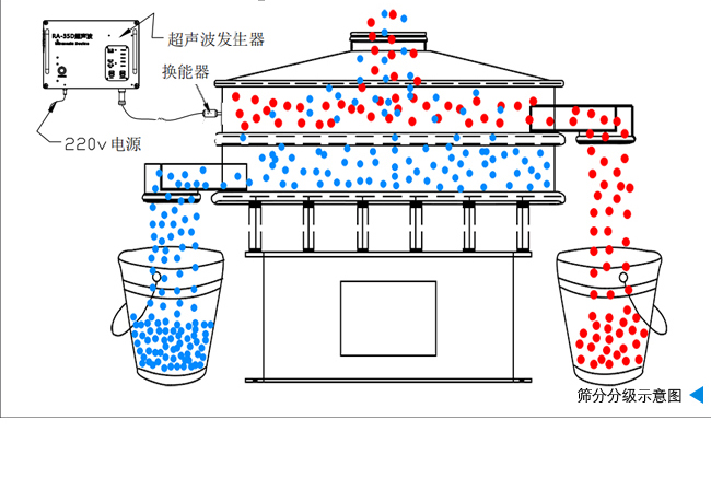 氧化銻超聲波振動篩的工作原理
